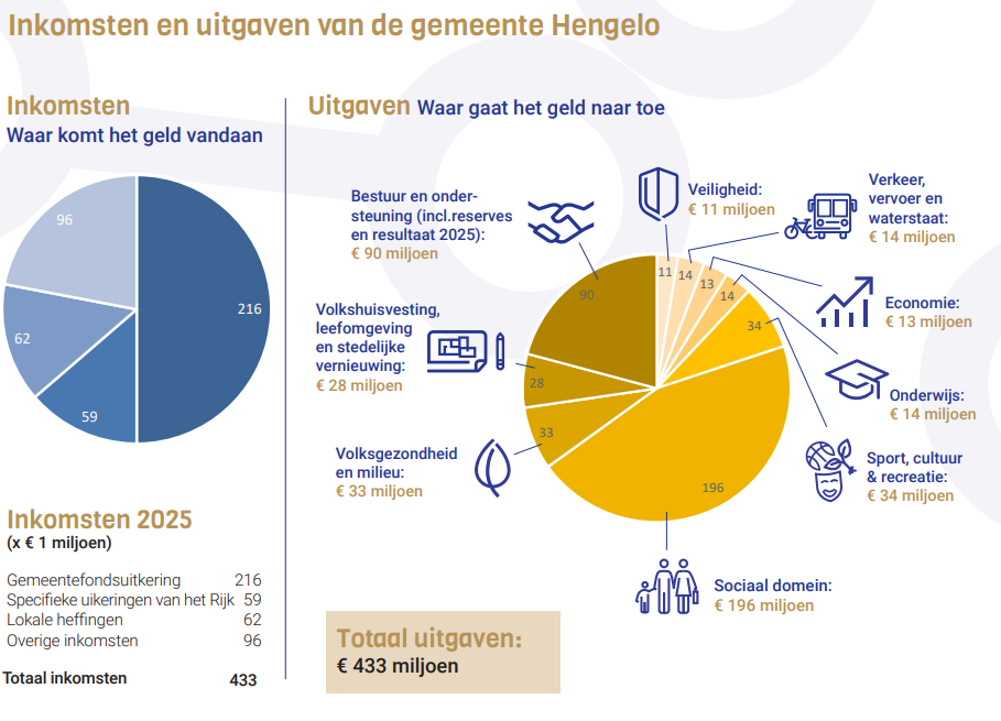 Overzicht van inkomsten en uitgaven in het jaar 2025 van gemeente Hengelo